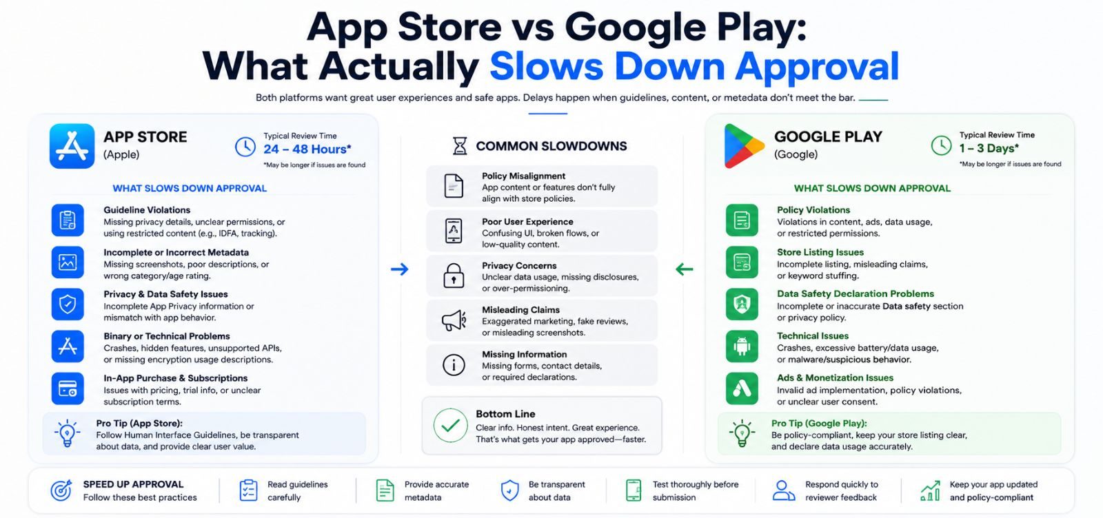 App Store vs Google Play: What Actually Slows Down Approval