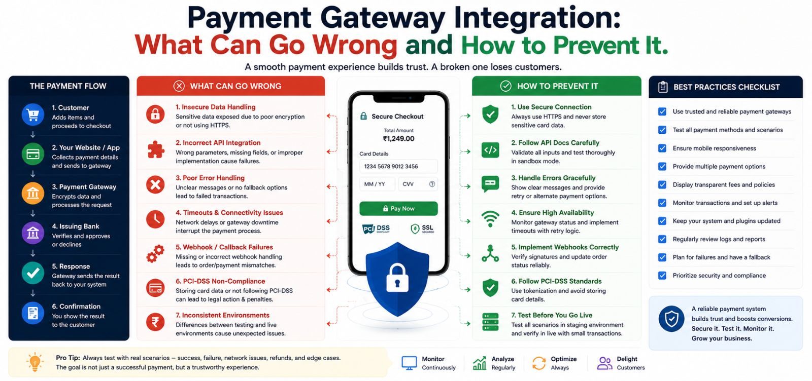 Payment Gateway Integration: What Can Go Wrong and How to Prevent It