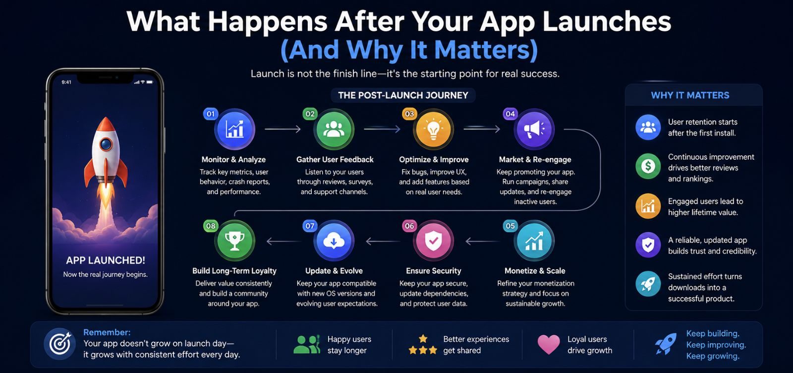 What Happens After Your App Launches (And Why It Matters)
