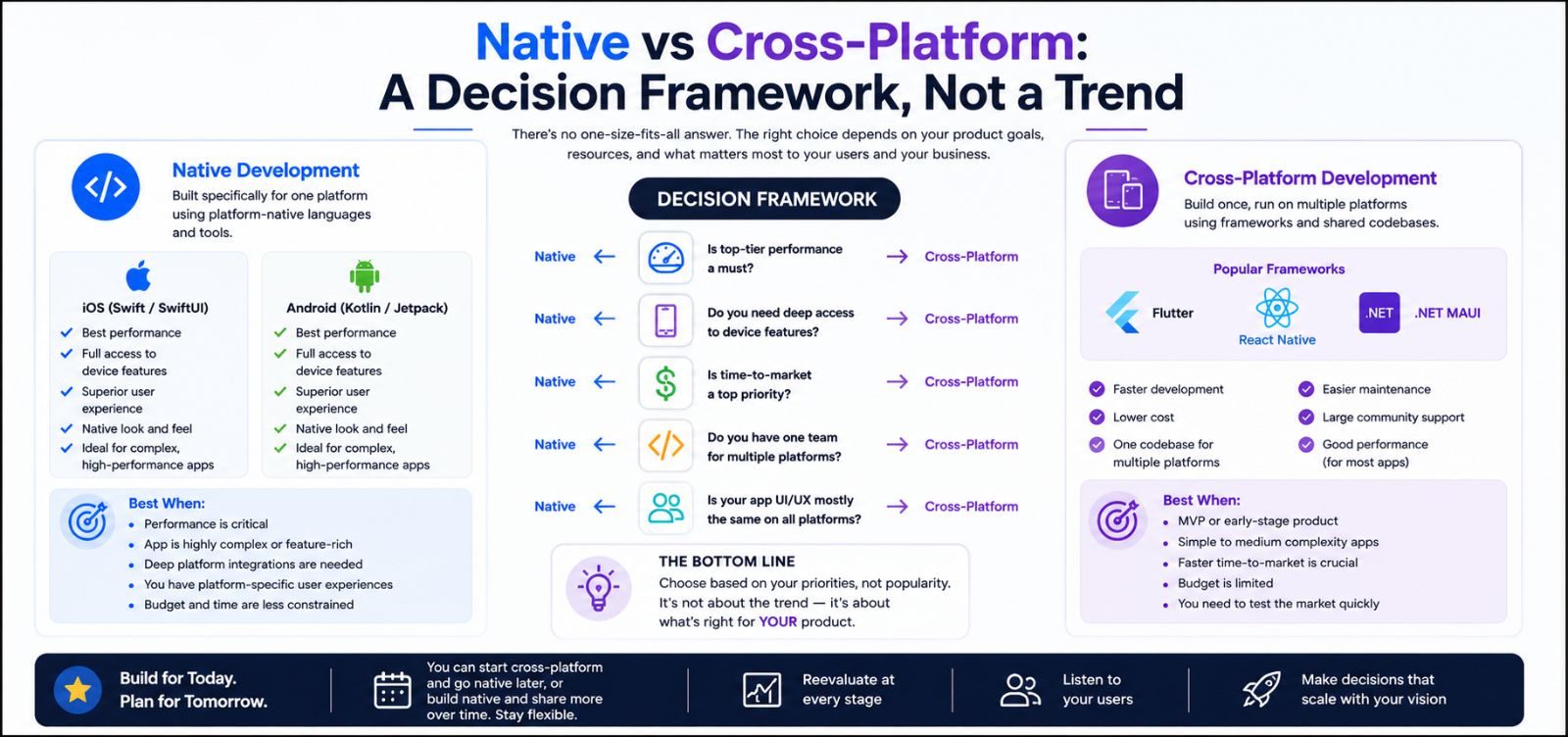 Native vs Cross-Platform: A Decision Framework, Not a Trend